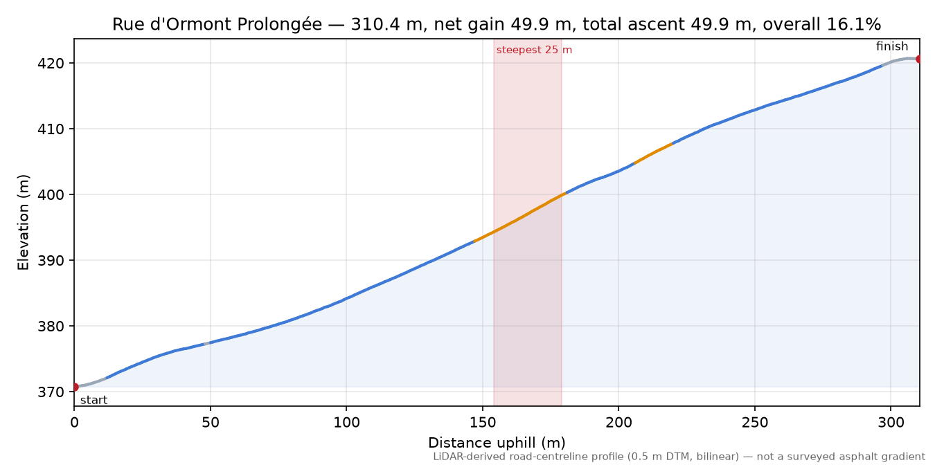 Rue d'Ormont Prolongée elevation profile