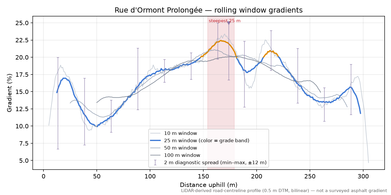 Rue d'Ormont Prolongée rolling gradient profile