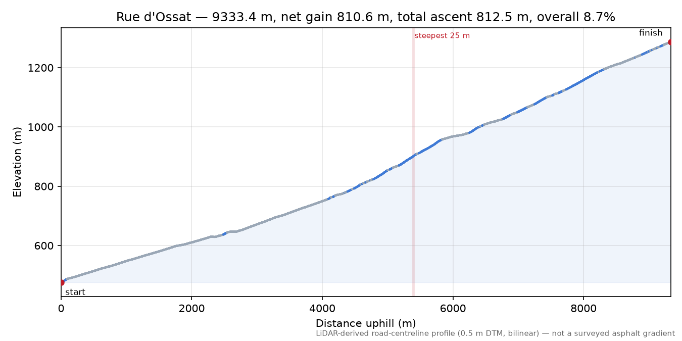 Rue d'Ossat elevation profile