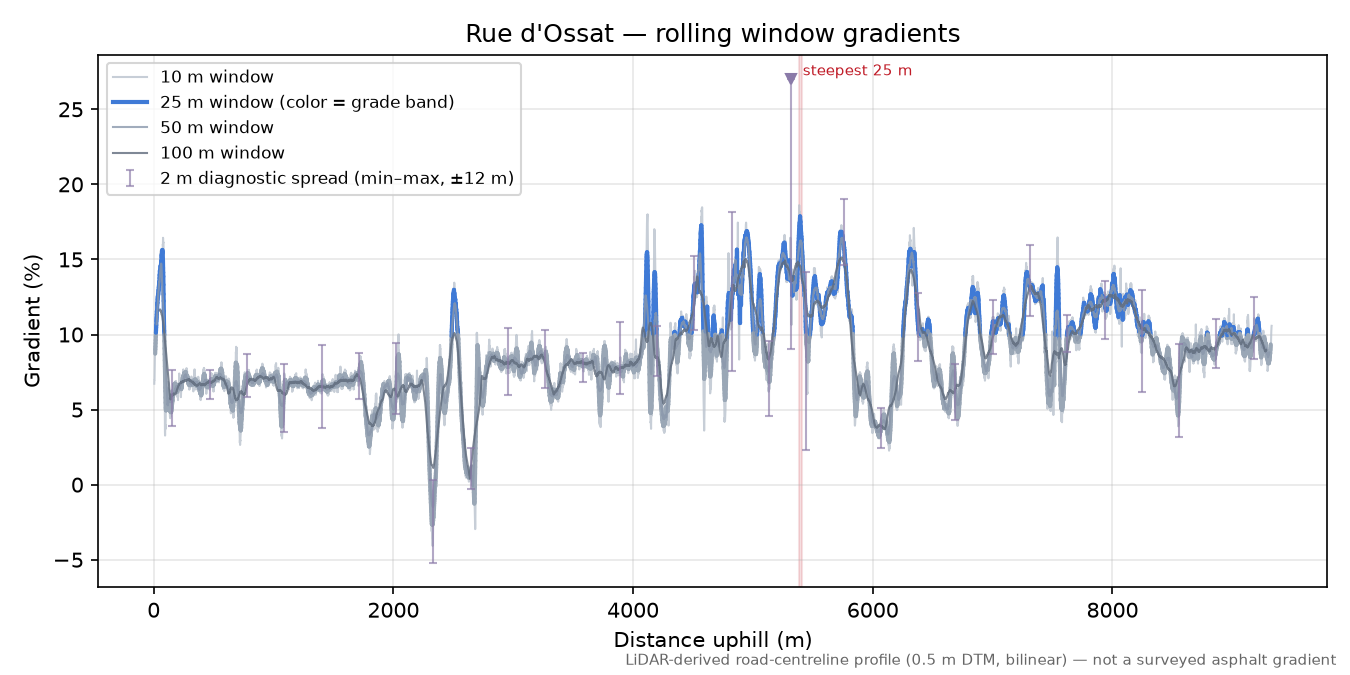 Rue d'Ossat rolling gradient profile