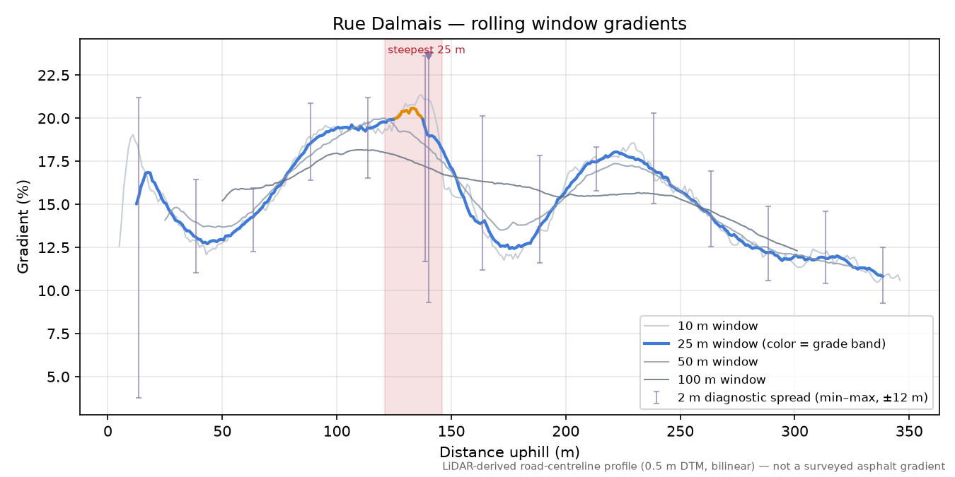 Rue Dalmais rolling gradient profile