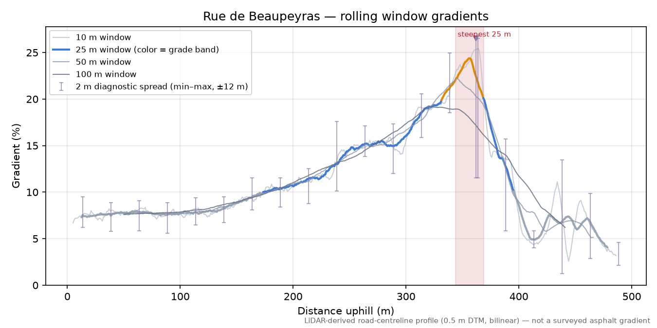 Rue de Beaupeyras rolling gradient profile