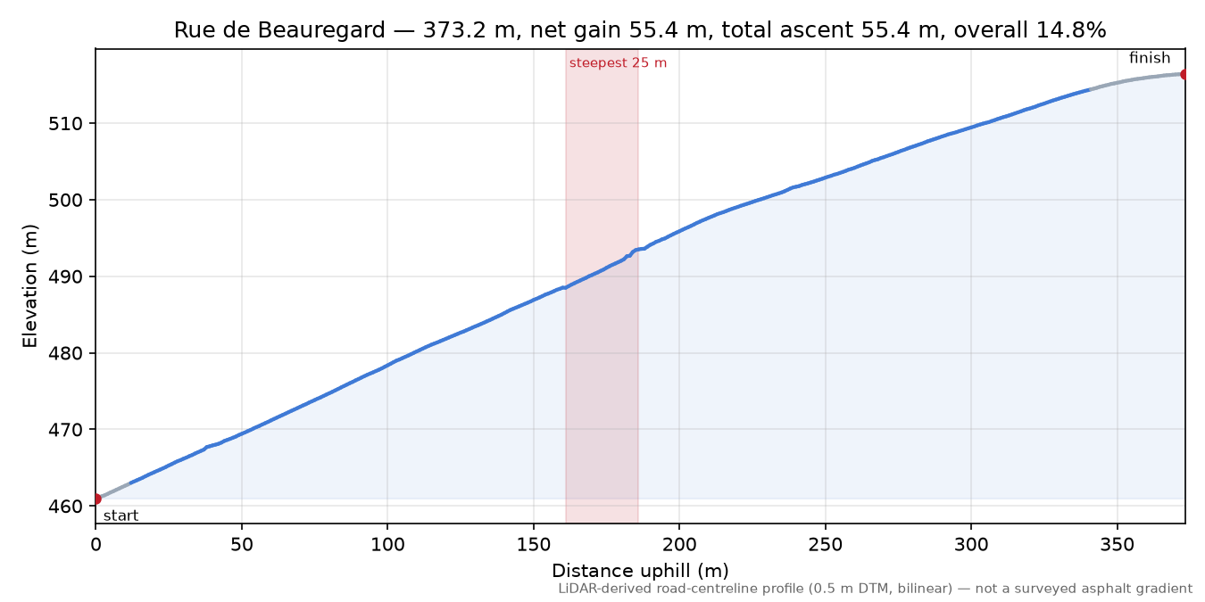 Rue de Beauregard elevation profile