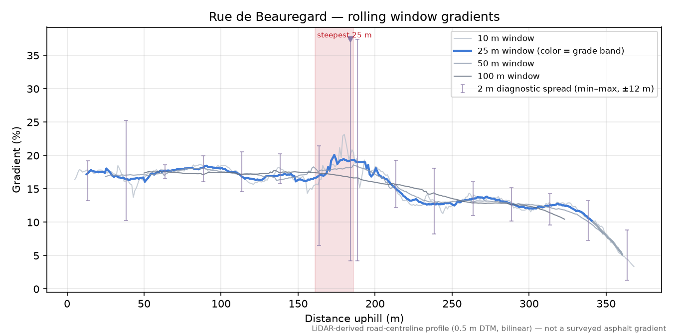 Rue de Beauregard rolling gradient profile