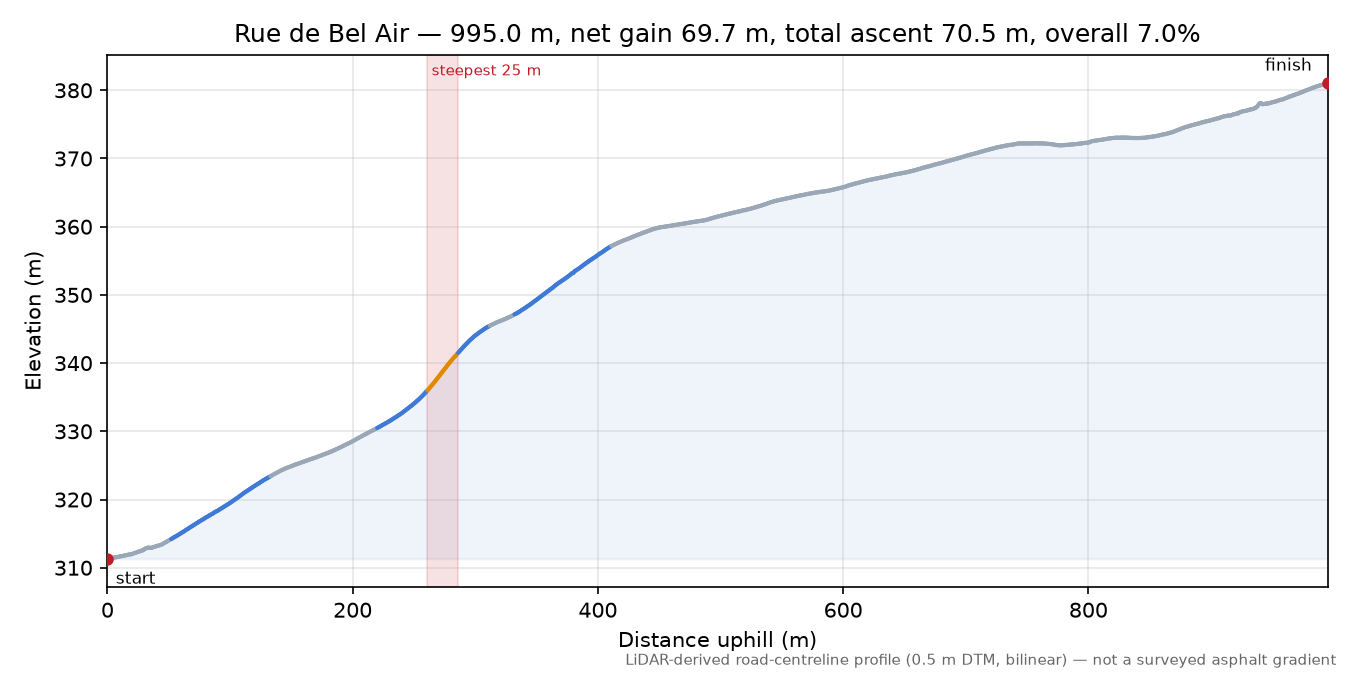 Rue de Bel Air elevation profile