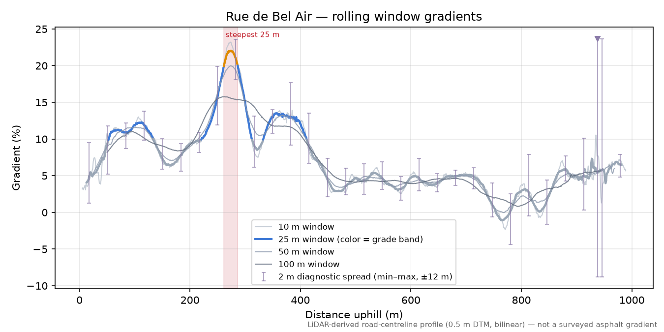 Rue de Bel Air rolling gradient profile