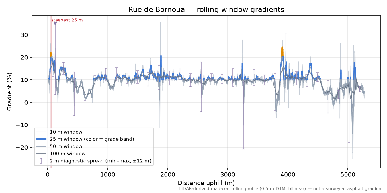 Rue de Bornoua rolling gradient profile