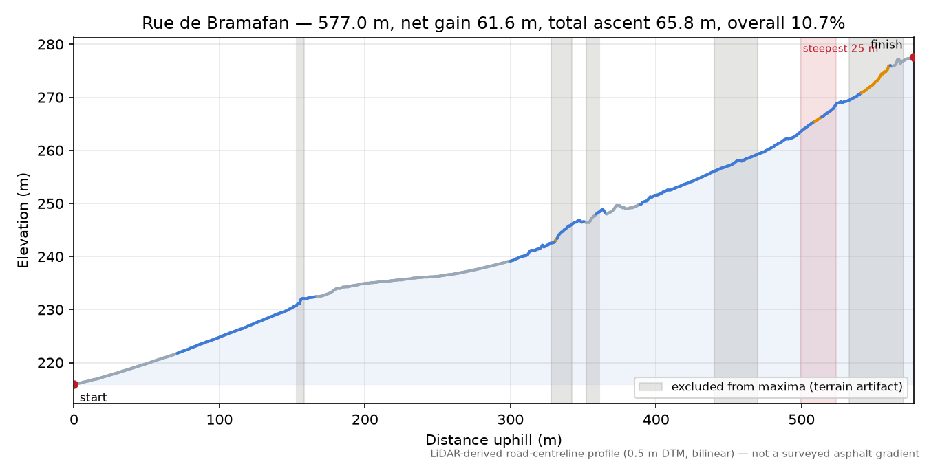 Rue de Bramafan elevation profile