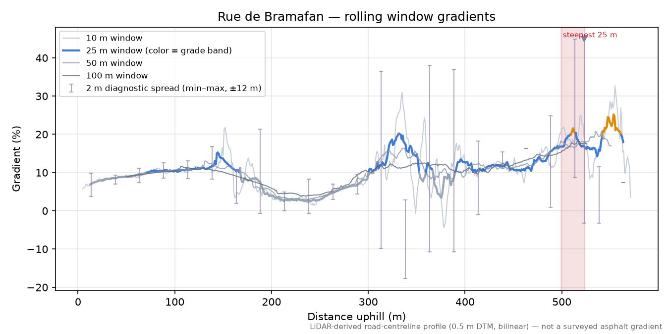 Rue de Bramafan rolling gradient profile