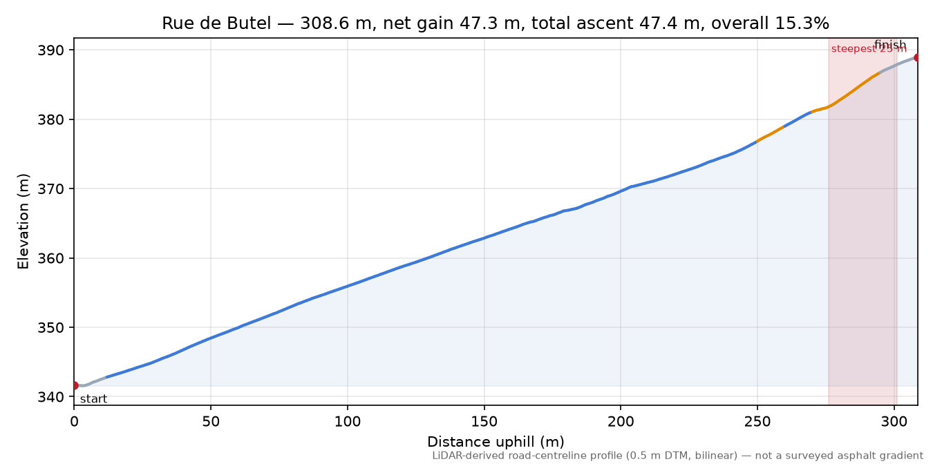 Rue de Butel elevation profile