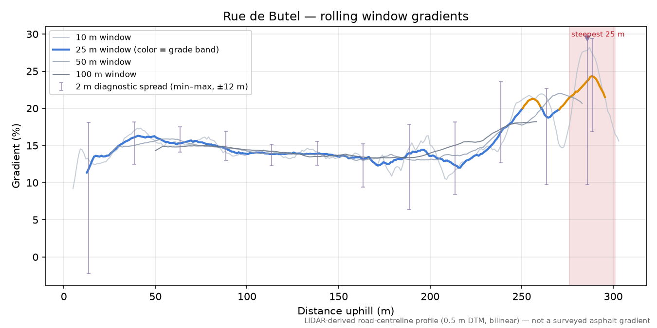 Rue de Butel rolling gradient profile
