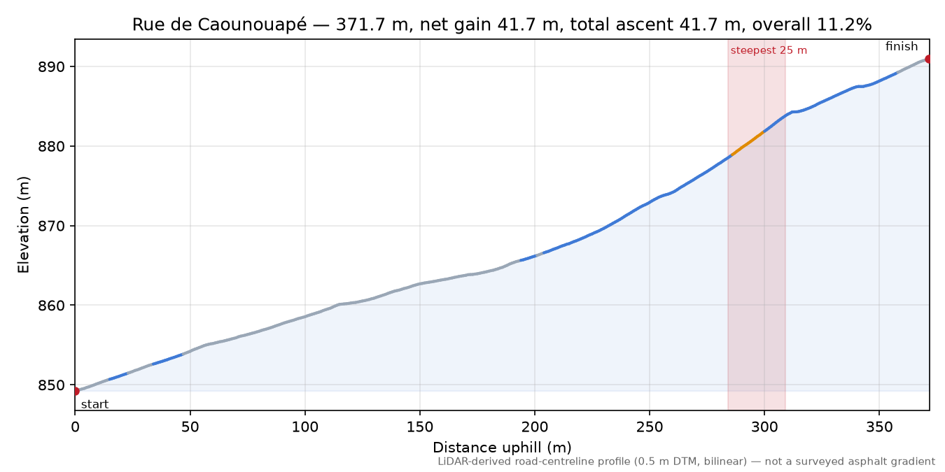 Rue de Caounouapé elevation profile