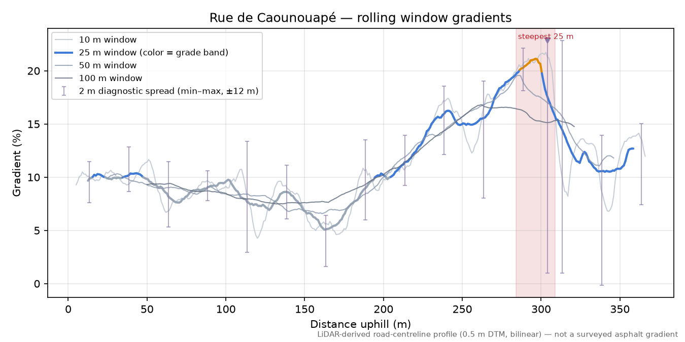 Rue de Caounouapé rolling gradient profile