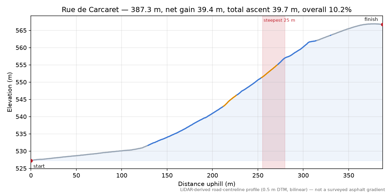 Rue de Carcaret elevation profile
