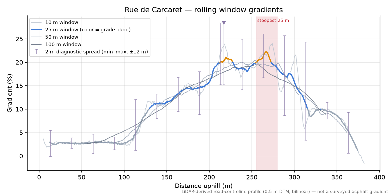 Rue de Carcaret rolling gradient profile