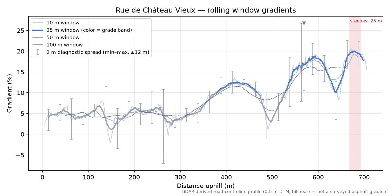 Rue de Château Vieux rolling gradient profile