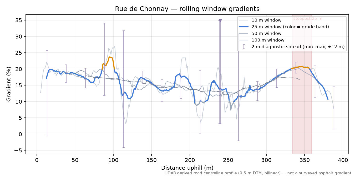 Rue de Chonnay rolling gradient profile