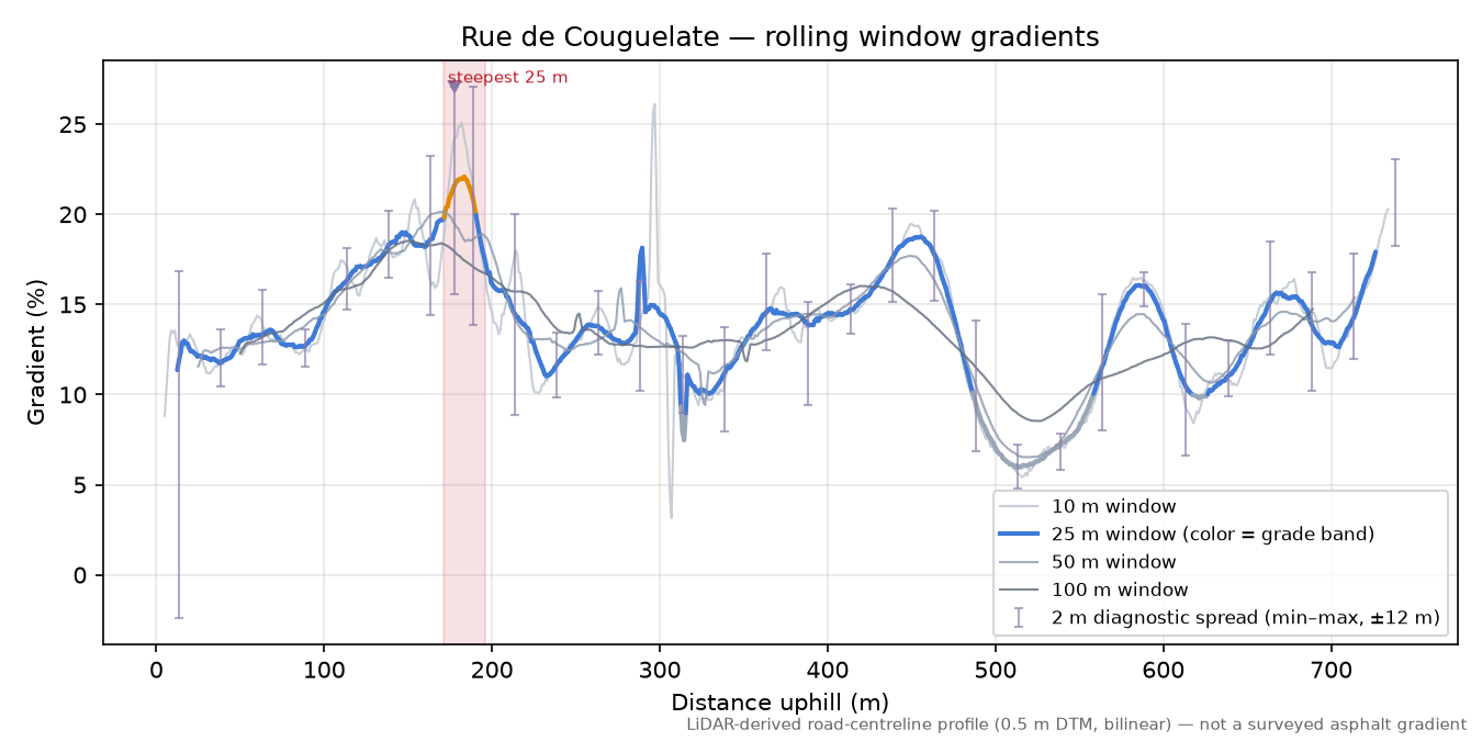 Rue de Couguelate rolling gradient profile