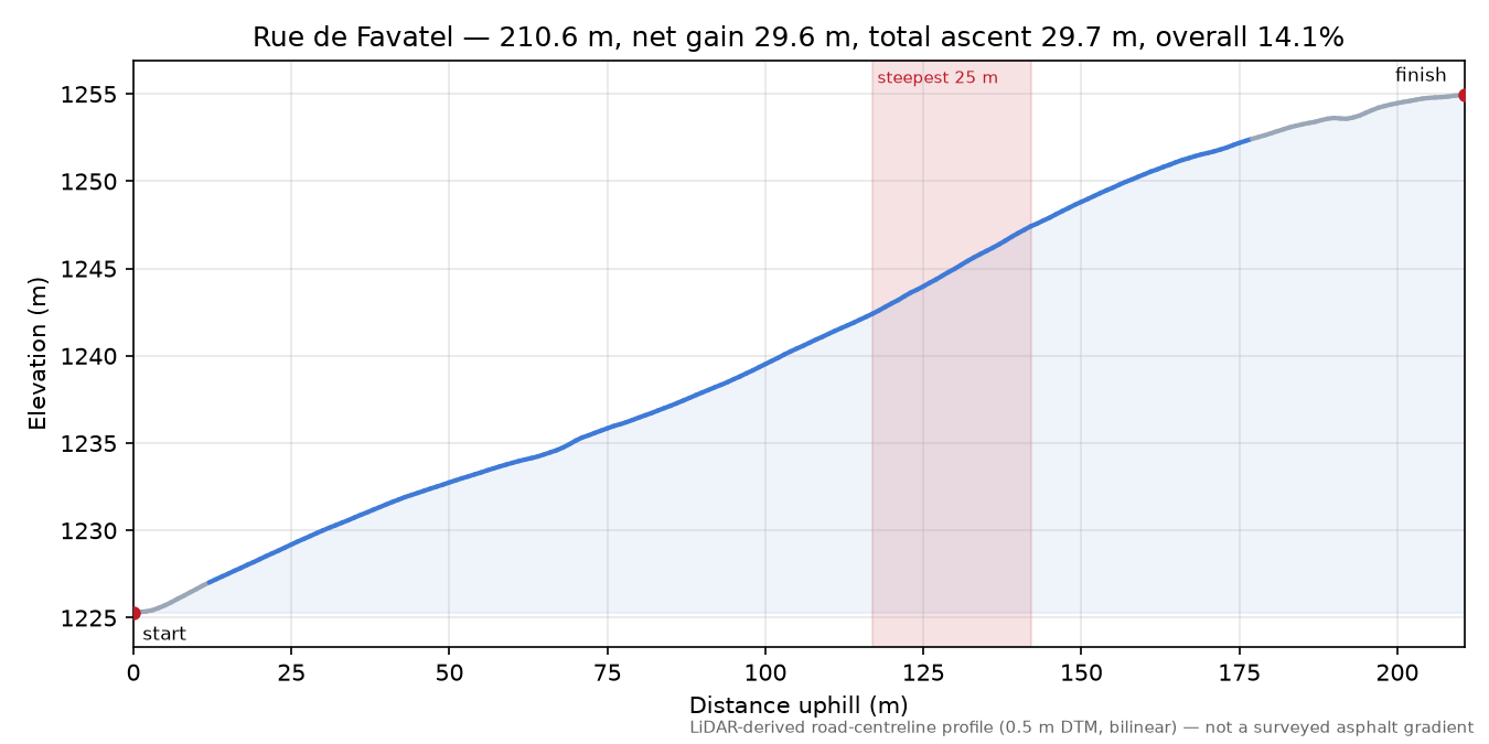 Rue de Favatel elevation profile