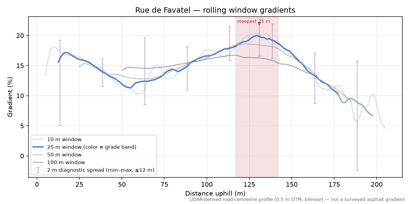 Rue de Favatel rolling gradient profile