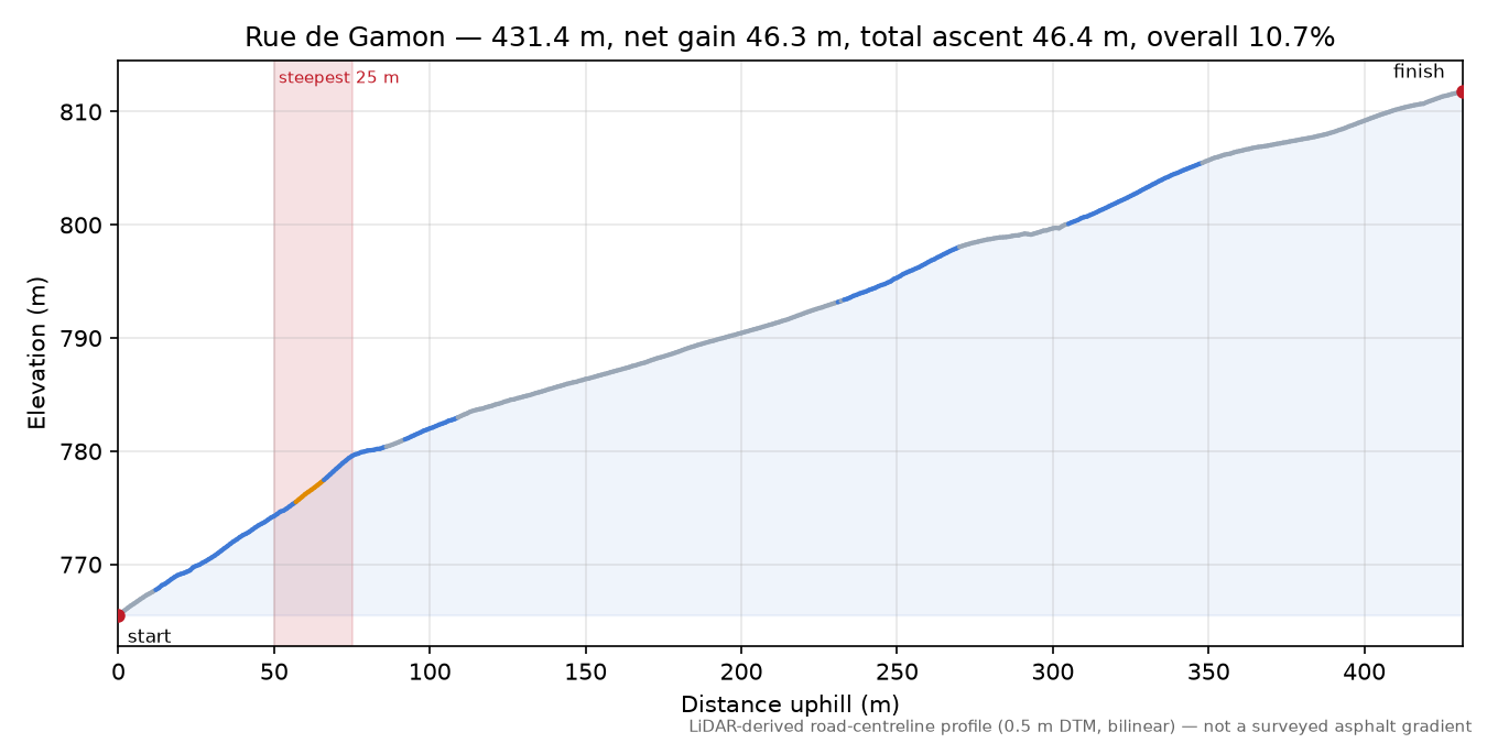 Rue de Gamon elevation profile