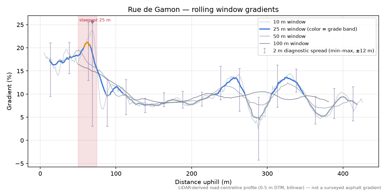Rue de Gamon rolling gradient profile