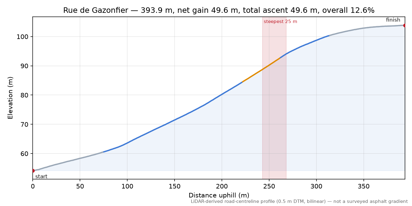 Rue de Gazonfier elevation profile