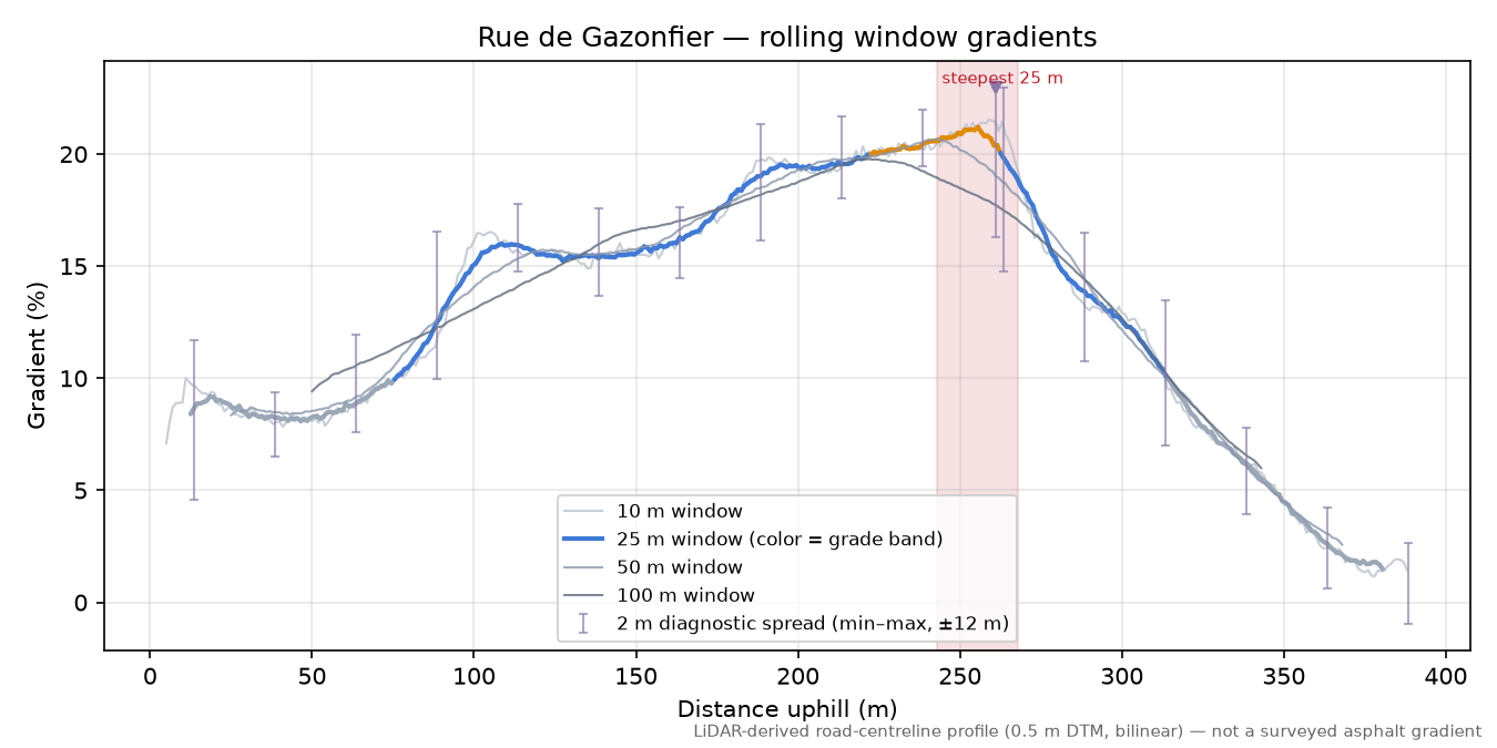 Rue de Gazonfier rolling gradient profile