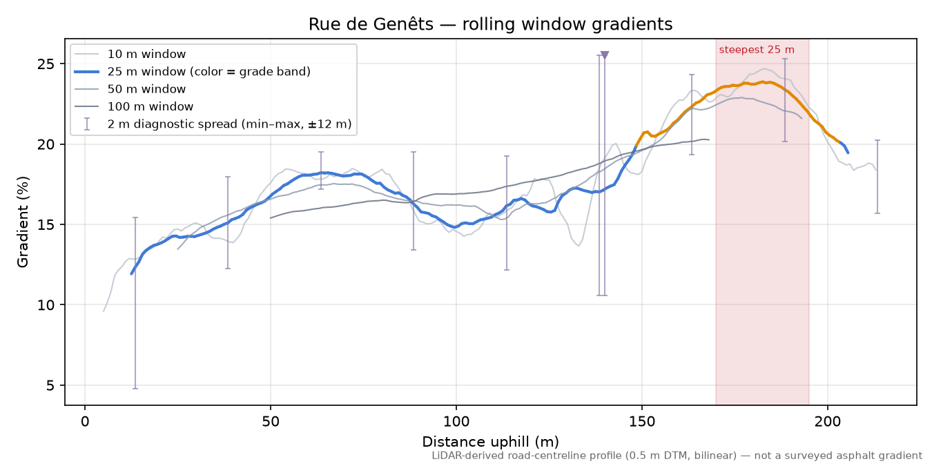 Rue de Genêts rolling gradient profile