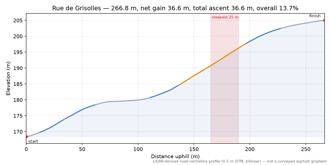 Rue de Grisolles elevation profile