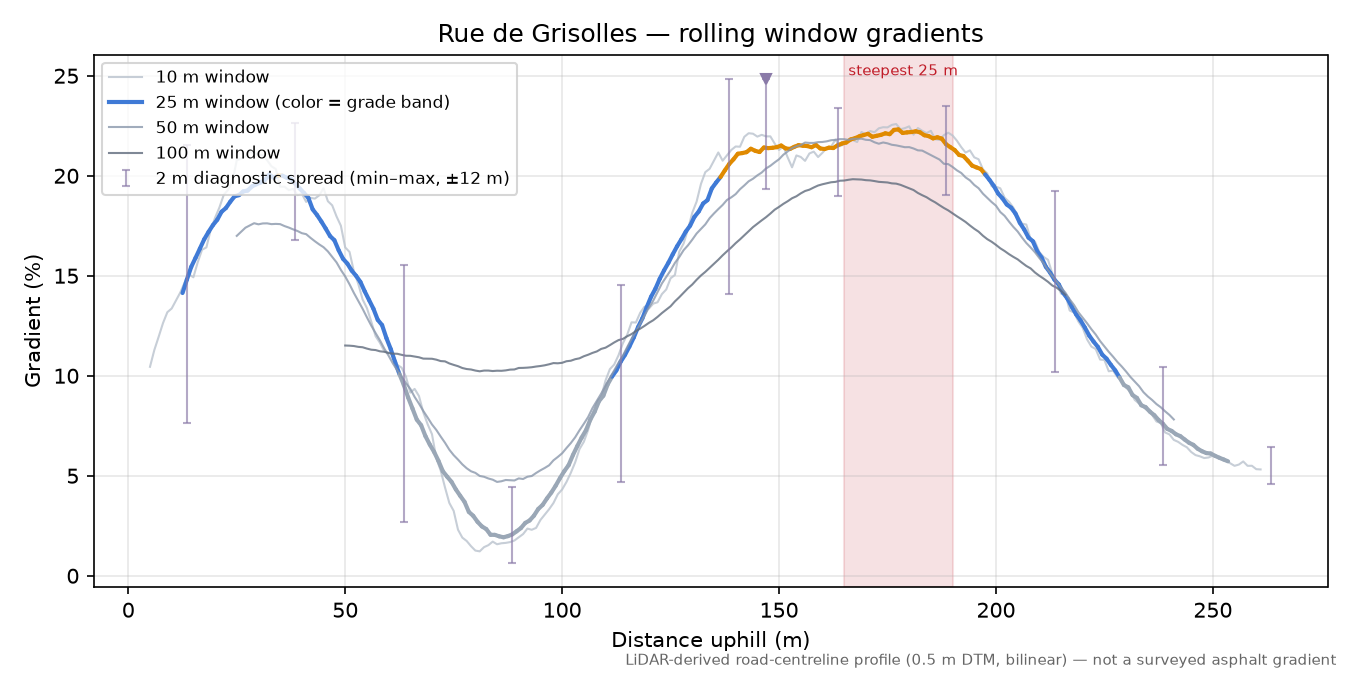 Rue de Grisolles rolling gradient profile