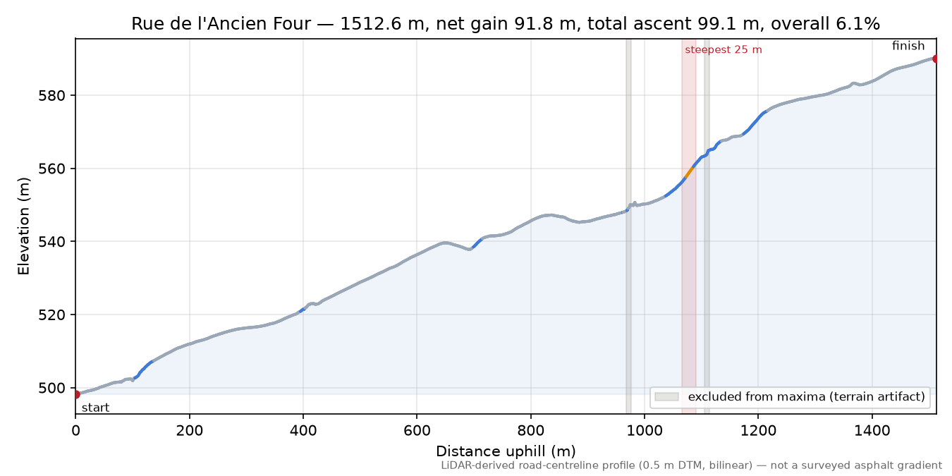 Rue de l'Ancien Four elevation profile