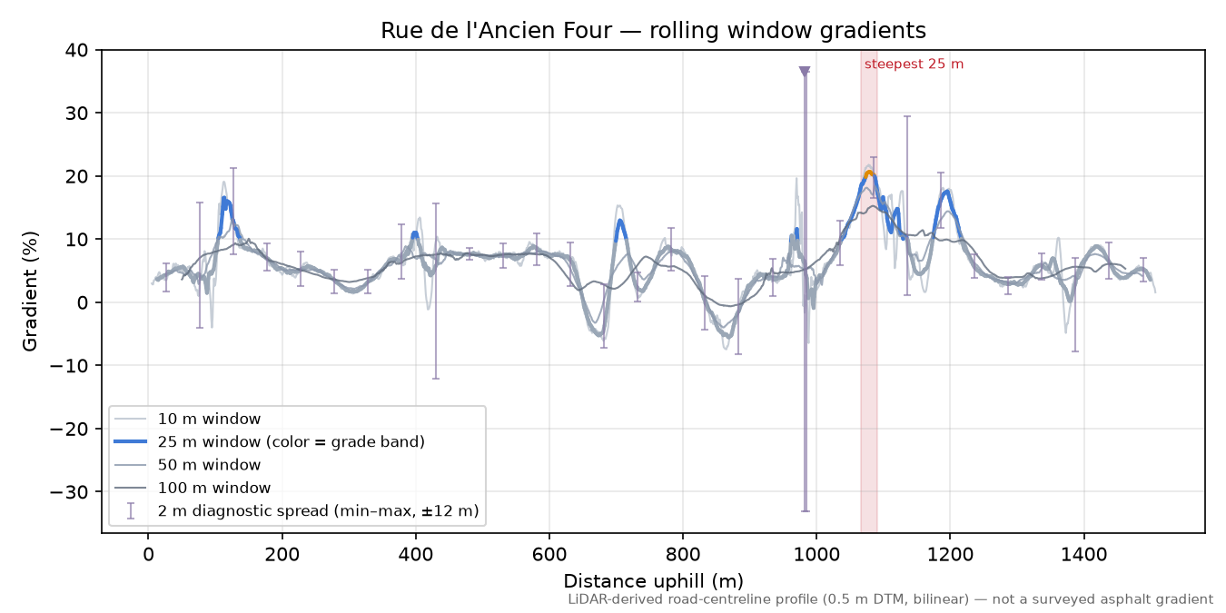 Rue de l'Ancien Four rolling gradient profile
