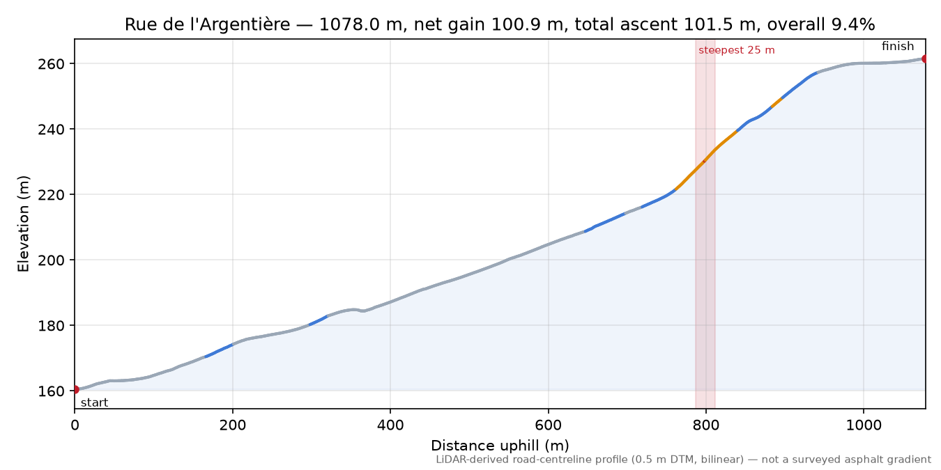 Rue de l'Argentière elevation profile