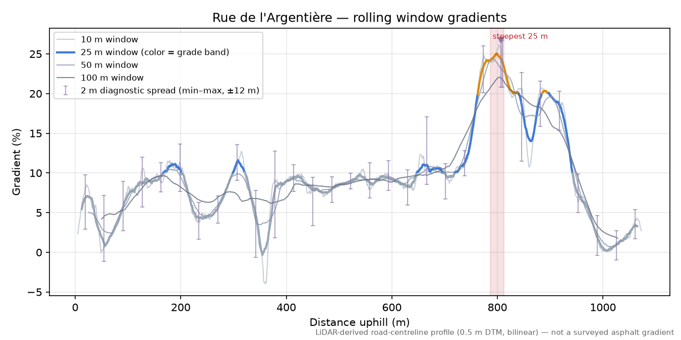 Rue de l'Argentière rolling gradient profile