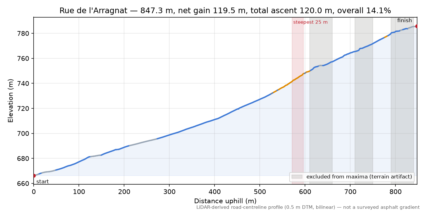 Rue de l'Arragnat elevation profile