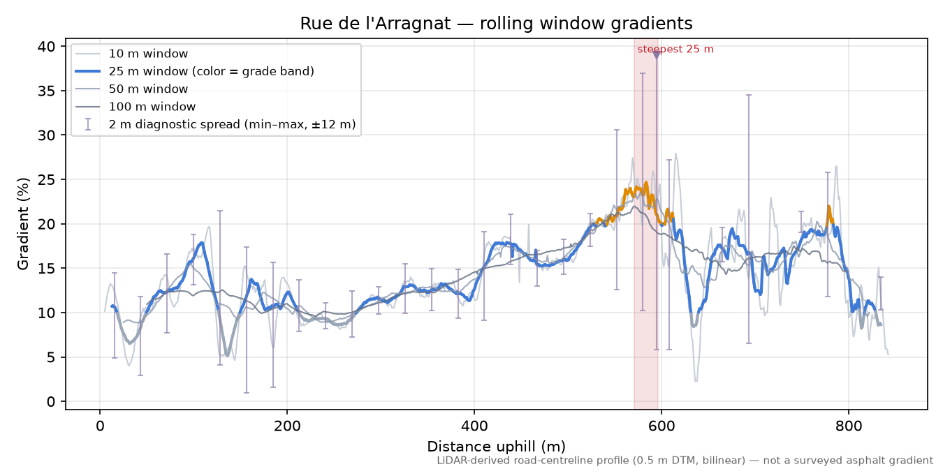 Rue de l'Arragnat rolling gradient profile