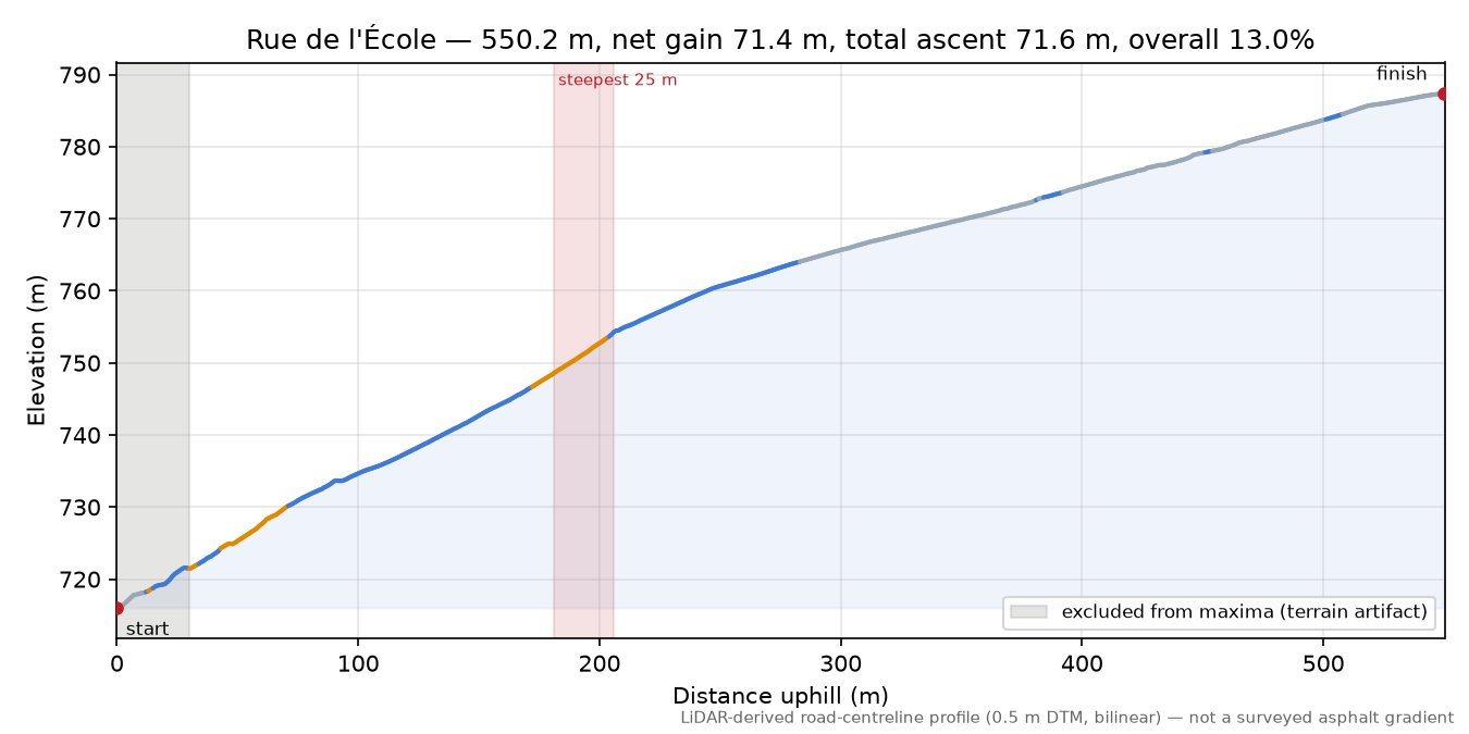 Rue de l'École elevation profile