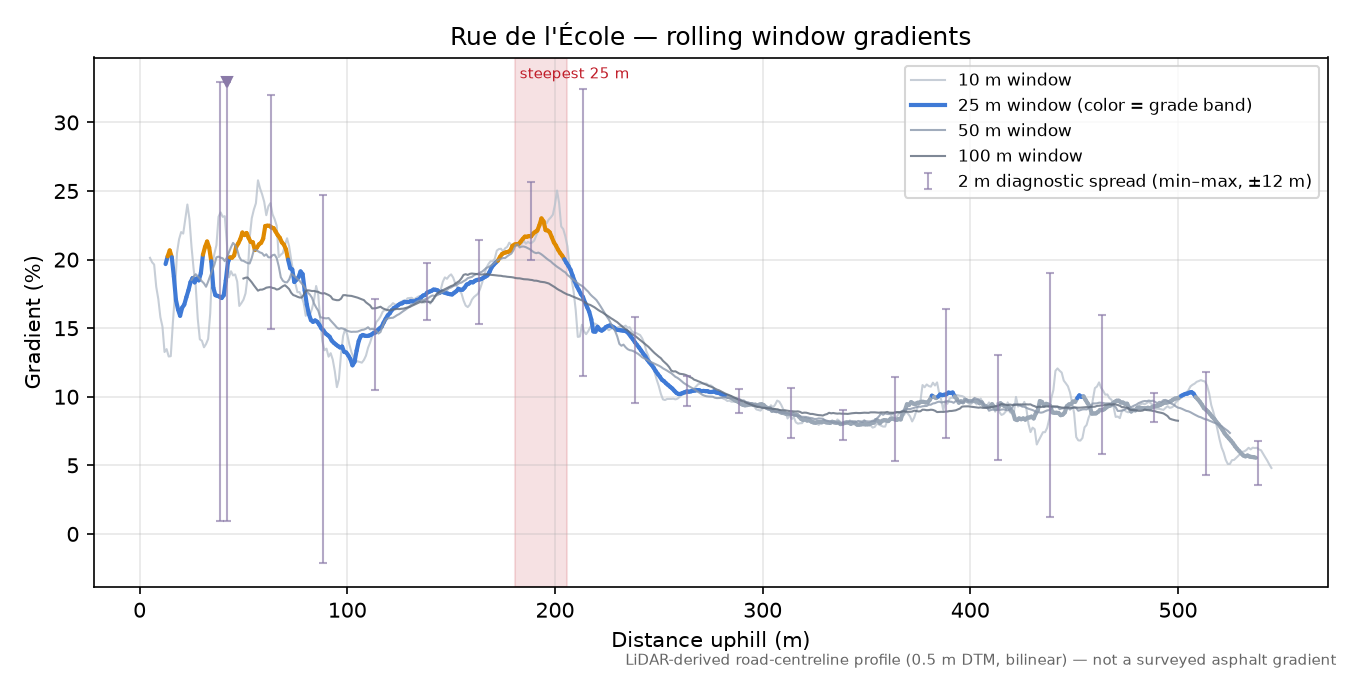 Rue de l'École rolling gradient profile