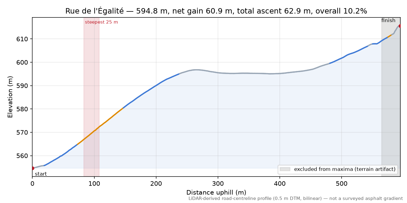 Rue de l'Égalité elevation profile