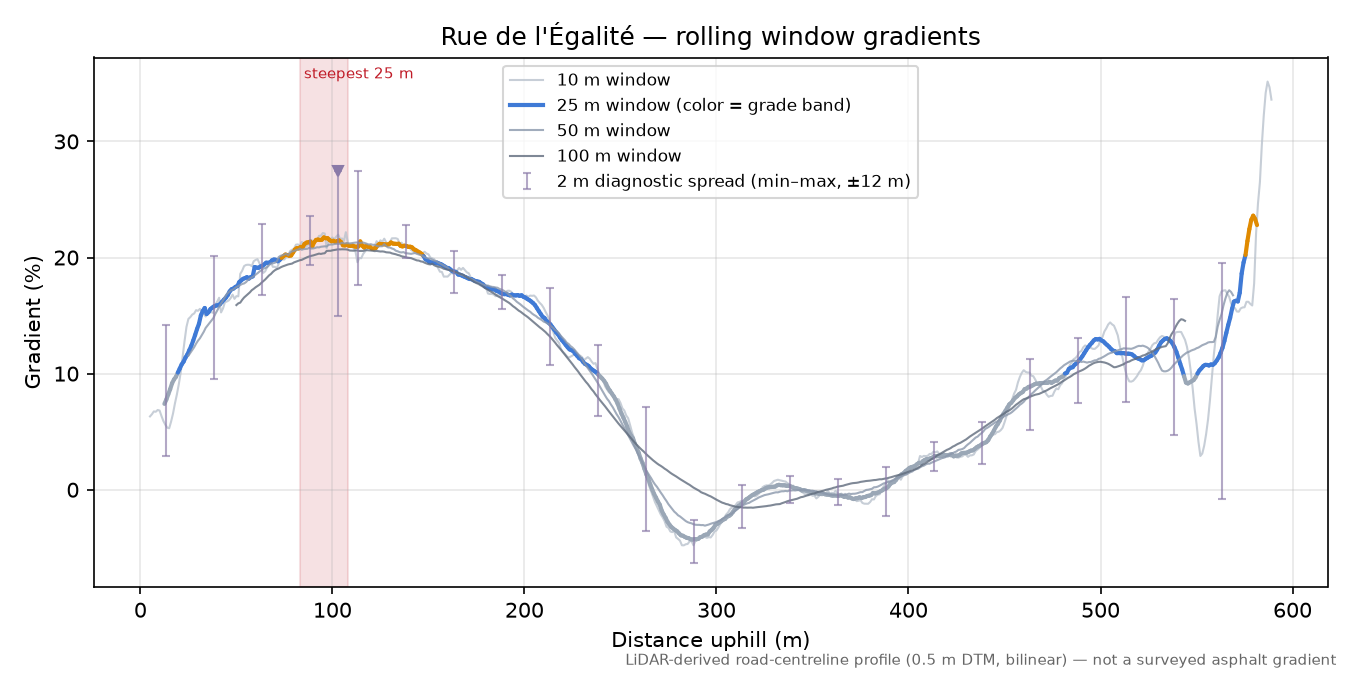 Rue de l'Égalité rolling gradient profile