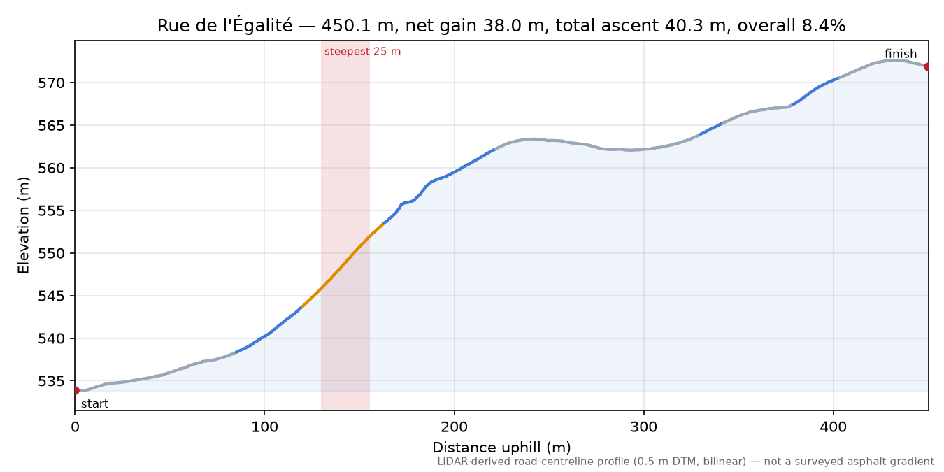 Rue de l'Égalité elevation profile