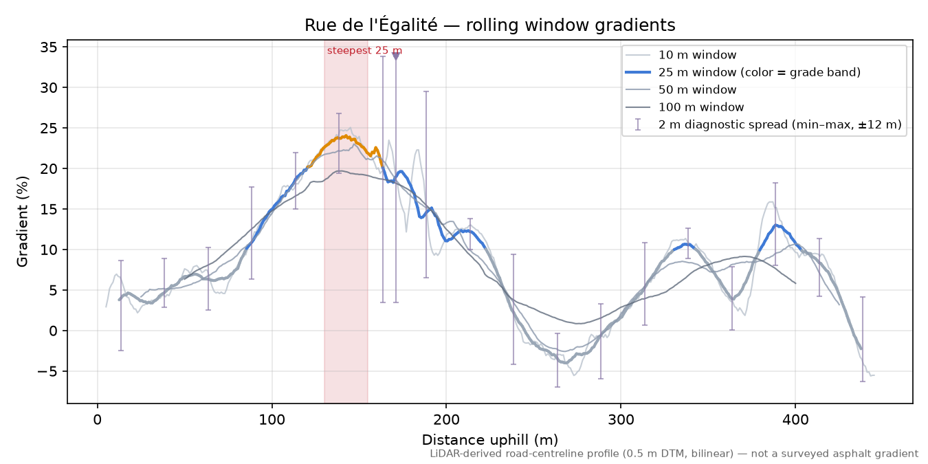 Rue de l'Égalité rolling gradient profile