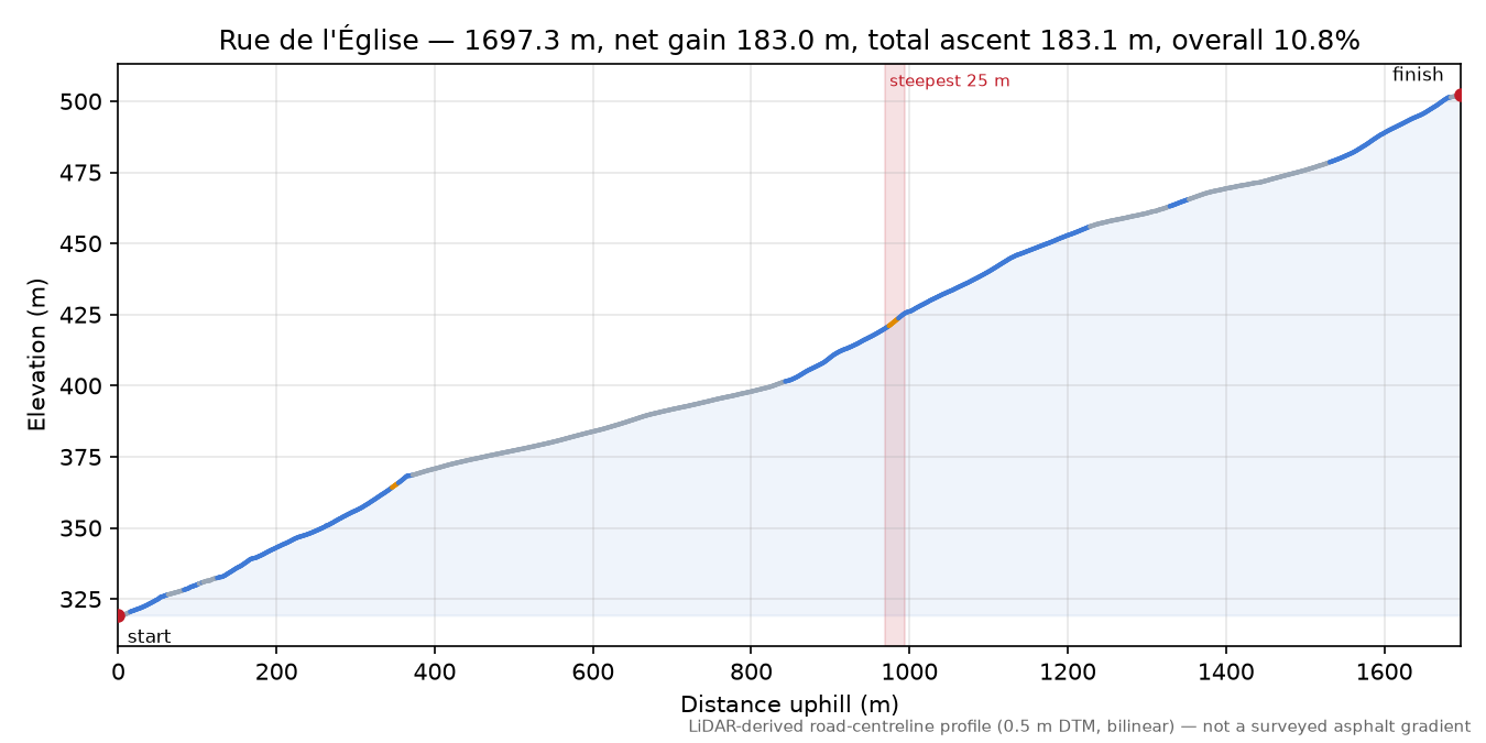 Rue de l'Église elevation profile