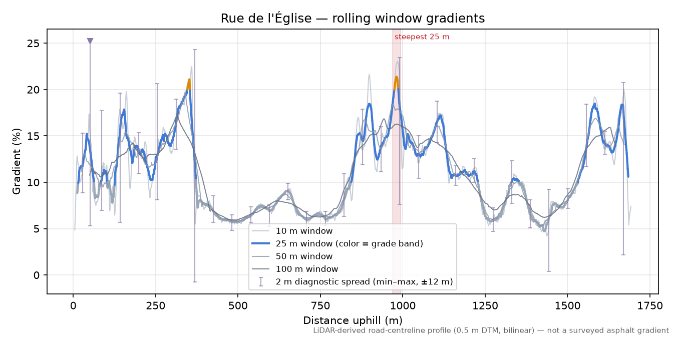 Rue de l'Église rolling gradient profile