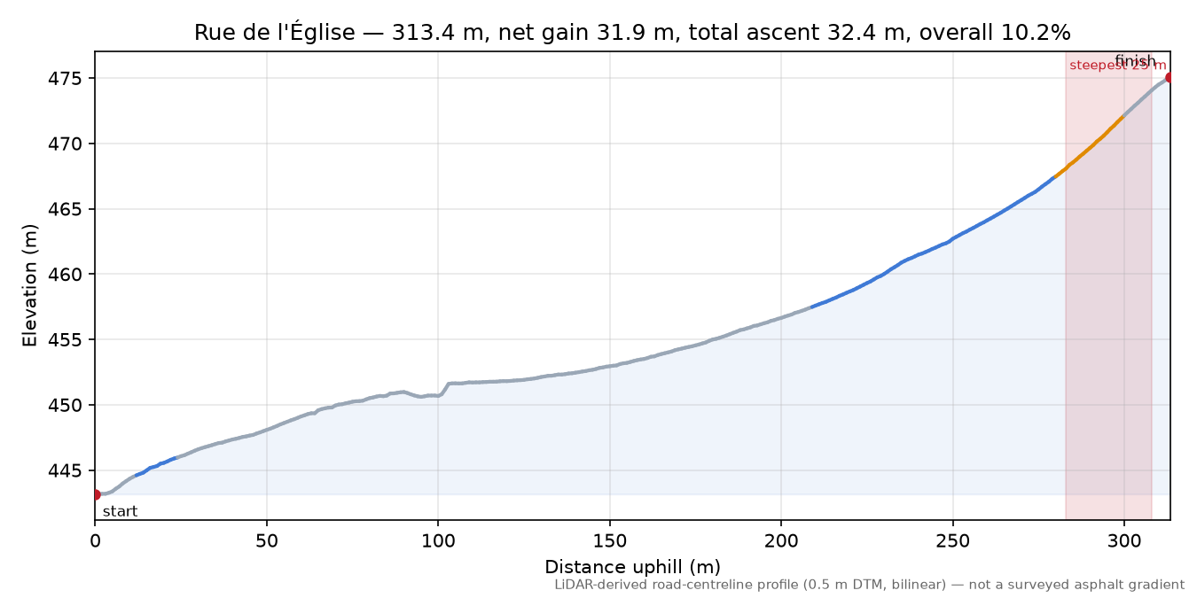 Rue de l'Église elevation profile
