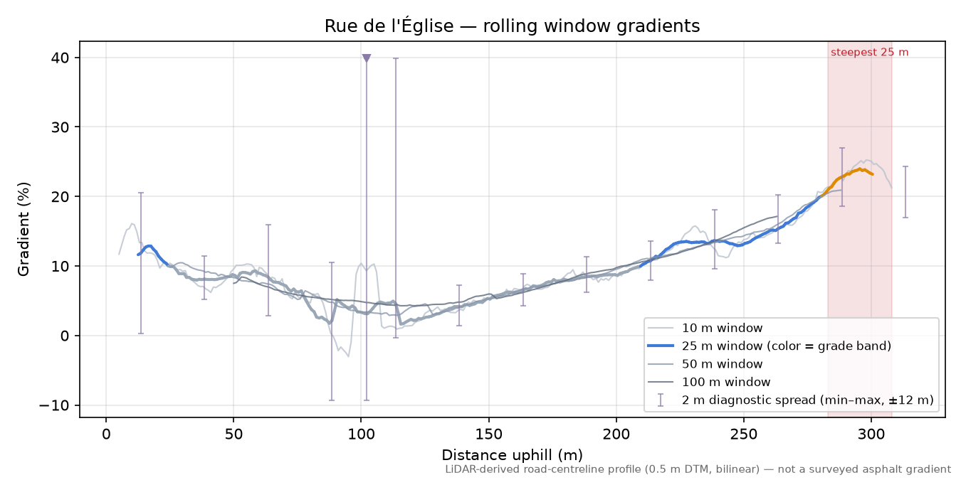 Rue de l'Église rolling gradient profile