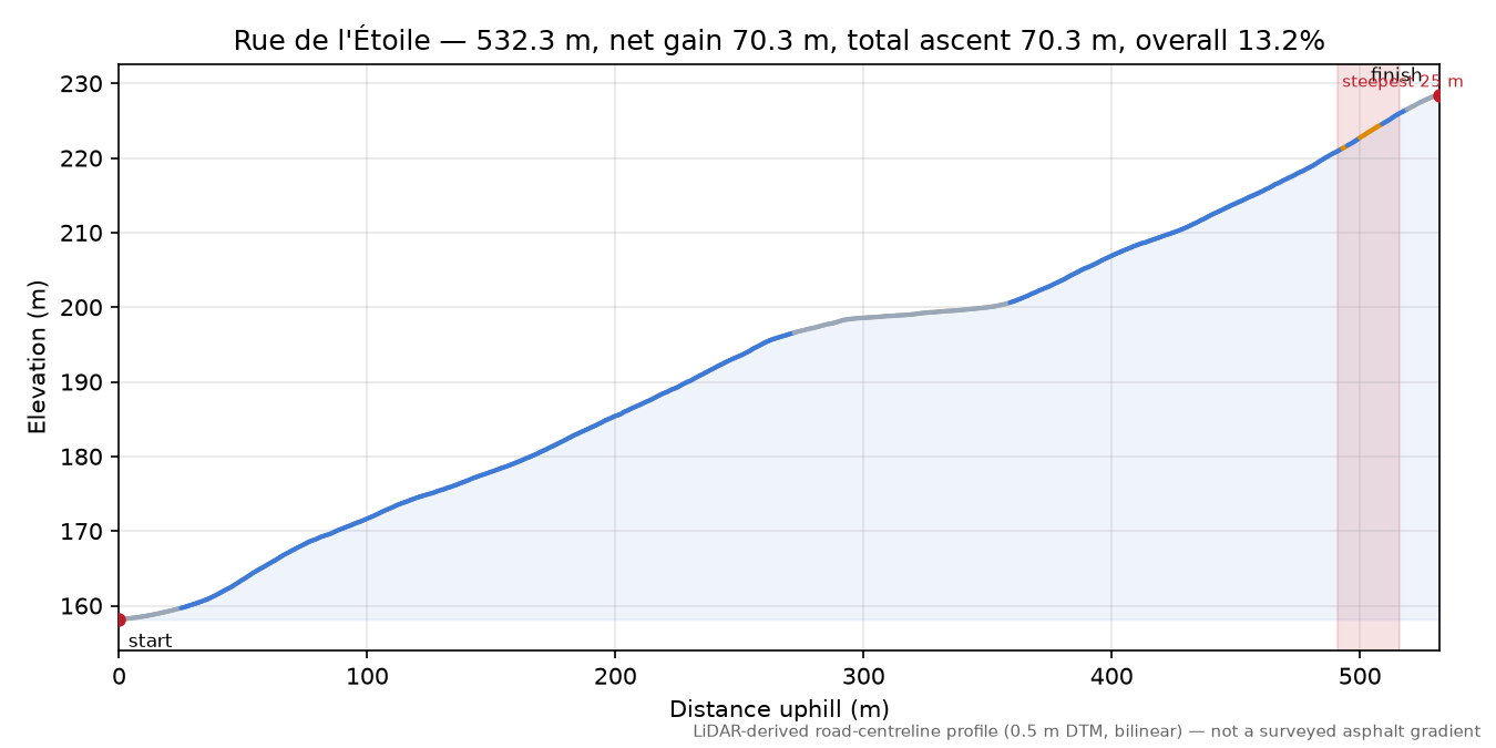 Rue de l'Étoile elevation profile