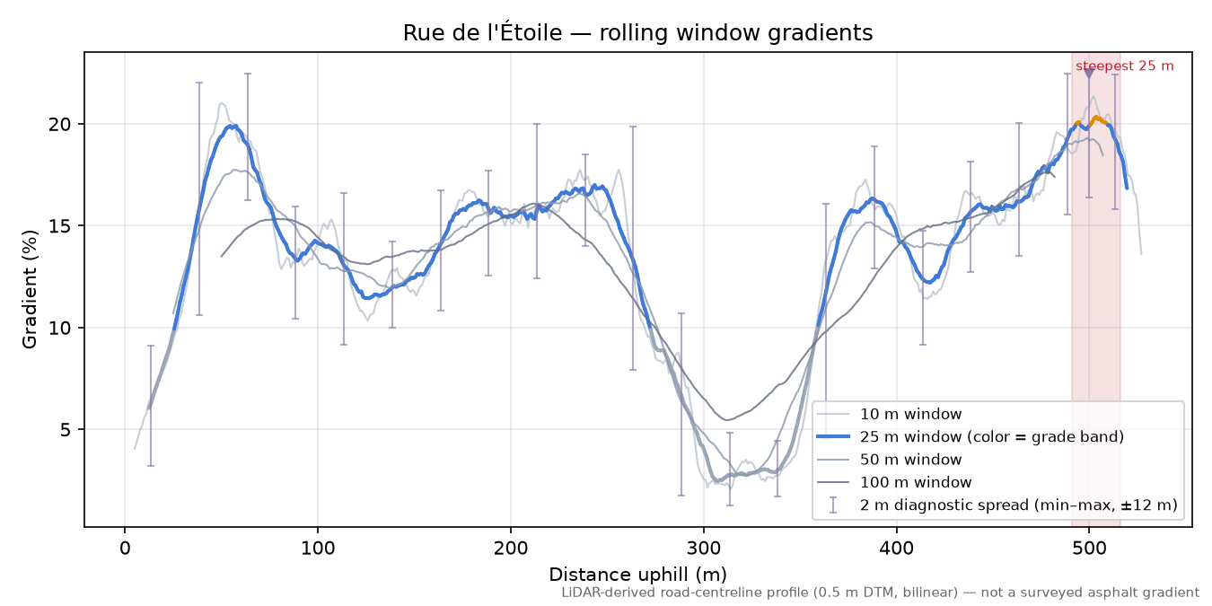 Rue de l'Étoile rolling gradient profile