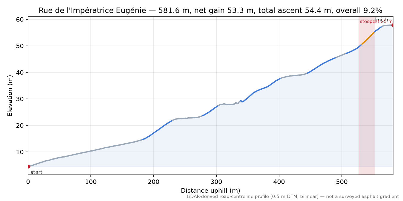 Rue de l'Impératrice Eugénie elevation profile